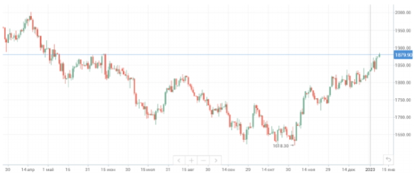 В понедельник цены на нефть марки Brent восстанавливаются после открытия Китая